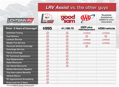 rv roadside assistance comparison chart.